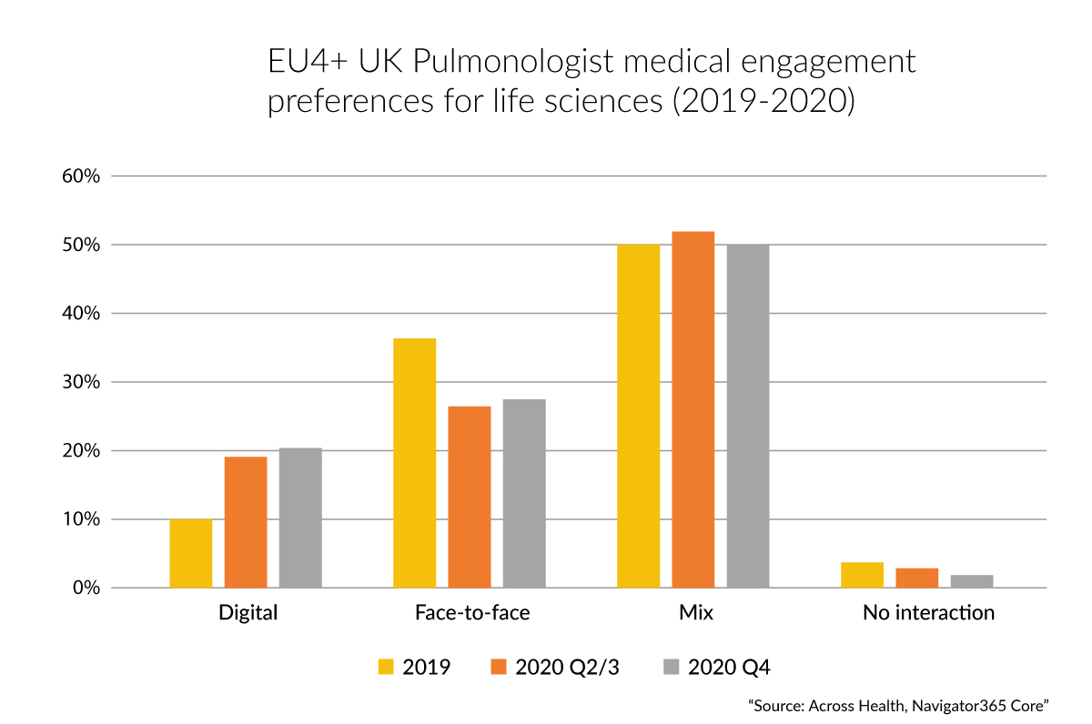 Pulmologists' communication preferences for medical engagement  - EU4+UK  