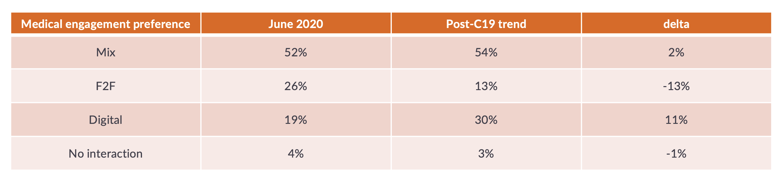 Medical engagement preferences: pre & post C19