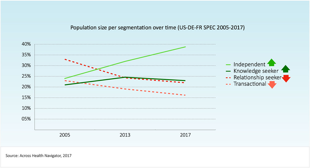 Population size per segmentation over time (US-DE-DR SPEC 2005-2017). Across Health Navigator 2017
