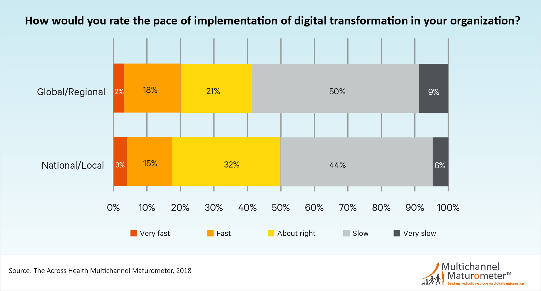 Pace of implementation of digital tranformation in pharma companies