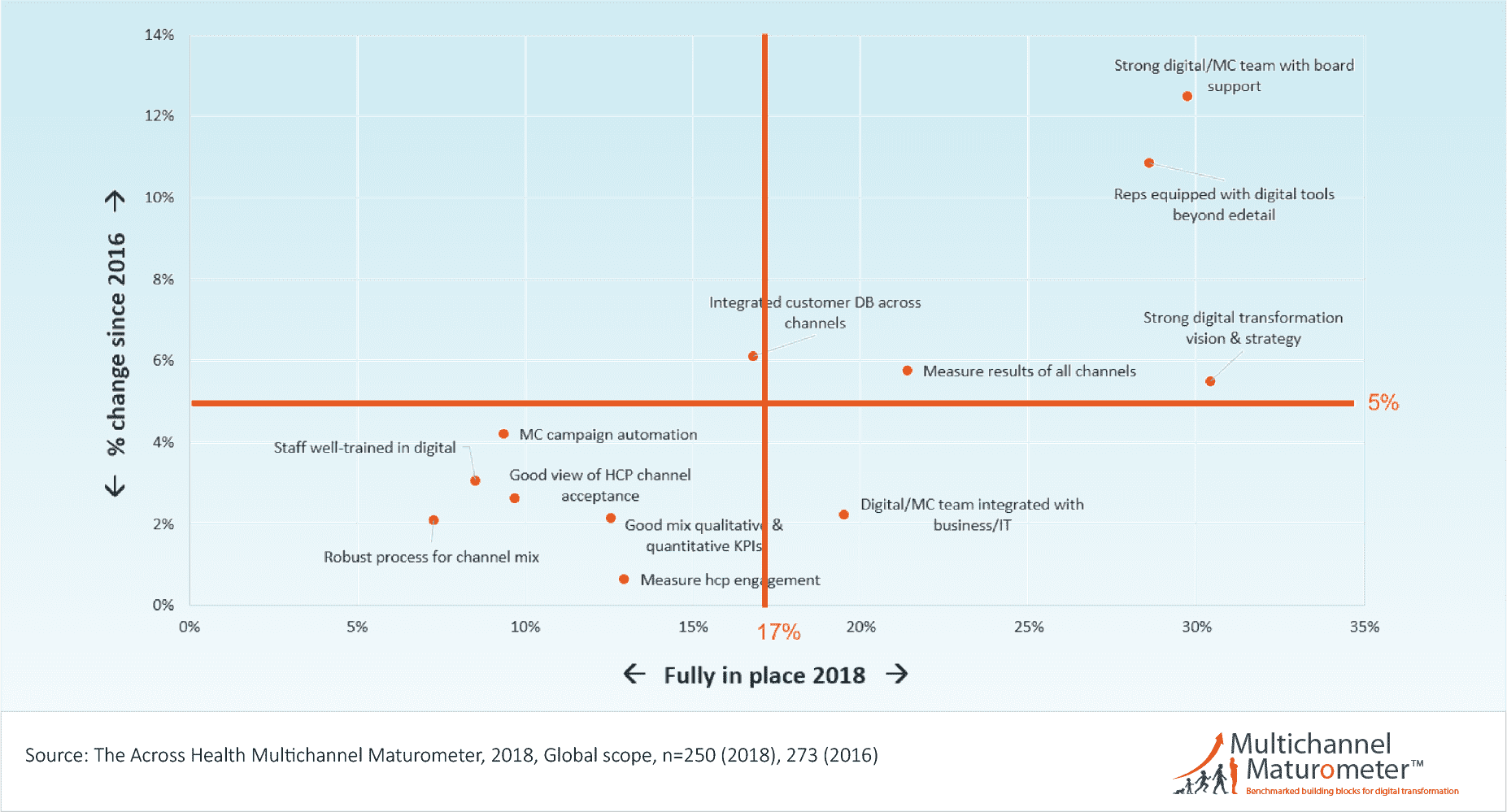 Pace of implementation of digital tranformation in pharma companies