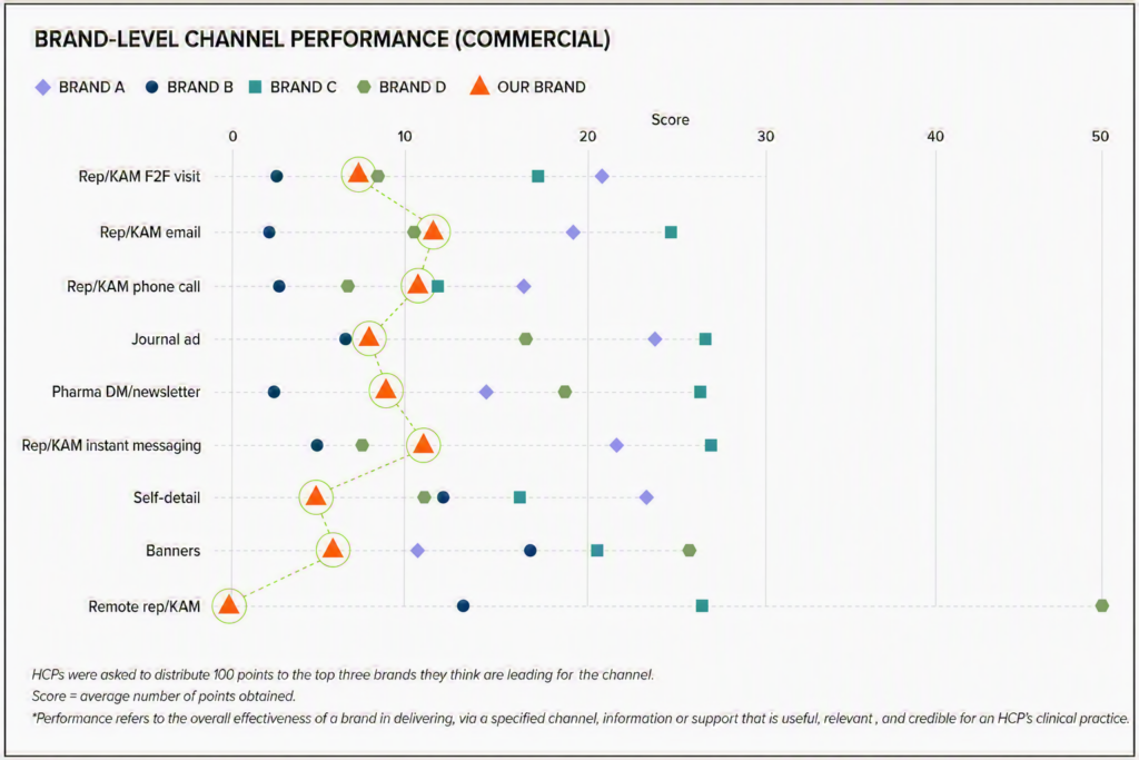 Scatter plot titled “Brand-Level Channel Performance (Commercial)” comparing channel performance across five brands. The chart shows scores for nine commercial channels, including Rep/KAM face-to-face visits, email, phone calls, journal ads, pharmaceutical newsletters, instant messaging, self-detail, banners, and remote rep/KAM interactions. Four competitor brands are represented by blue, teal, lavender, and green markers, while Our Brand is highlighted with orange triangles connected by a dashed line. Competitor performance varies widely across channels, with some brands achieving significantly higher scores. The orange markers cluster in the lower-to-mid score range, illustrating that channel effectiveness differs substantially by brand, even within the same competitive environment. The visual supports the message that relative brand performance should be considered alongside reach and impact when making omnichannel investment decisions.