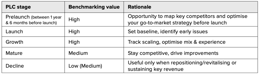 Table showing the value of external benchmarking across different stages of the product lifecycle (PLC). Benchmarking value is rated as high during prelaunch, launch and growth stages, where it helps map competitors, establish baselines, identify early issues, and optimise customer experience and channel mix. The value decreases to medium during maturity, where it supports continuous improvement and competitiveness, and to low-to-medium during decline, where it is primarily useful for repositioning, revitalisation, or sustaining key revenue streams.