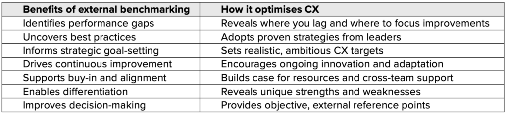 Table outlining the benefits of external benchmarking and how they contribute to customer experience (CX) optimisation. External benchmarking helps identify performance gaps, uncover best practices, inform strategic goal-setting, drive continuous improvement, support organisational alignment, enable differentiation, and improve decision-making. These benefits help organisations focus improvement efforts, adopt proven strategies, set realistic CX targets, encourage innovation, secure cross-functional support, uncover competitive strengths and weaknesses, and use objective external reference points to guide action.