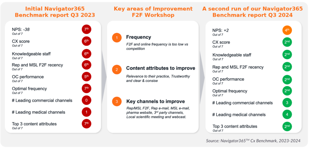 Three-panel comparison showing how a brand improved its competitive customer experience performance after acting on benchmarking insights. The initial Navigator365™ Cx Benchmark report (Q3 2023) shows low rankings across NPS, CX score, staff knowledge, engagement frequency, omnichannel performance, channel leadership and content attributes. A workshop identifies three priority improvement areas: increasing engagement frequency, improving content relevance and trustworthiness, and strengthening key channels. A second benchmark assessment (Q3 2024) shows significant improvements, with rankings improving to second place across most metrics and NPS increasing from -38 to +2.