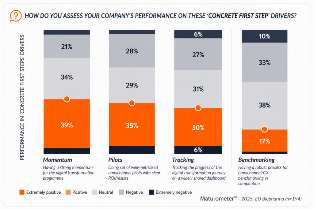 Stacked bar chart showing how EU biopharma organisations assess their performance on four foundational digital transformation capabilities: momentum, omnichannel pilots, transformation tracking and competitive benchmarking. Positive ratings are highest for momentum (39%), pilots (35%) and tracking (30%), while benchmarking receives the lowest positive rating (17%). Benchmarking also has the highest proportion of neutral and negative responses, indicating that competitive omnichannel and customer experience benchmarking remains one of the least developed capabilities among surveyed companies. Source: Maturometer™ EU Biopharma 2025 (n=194).