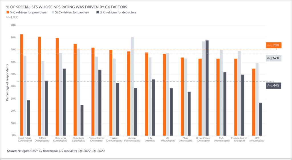 Analysis of healthcare specialists shows that customer experience is responsible for most Net Promoter Score (NPS) outcomes in pharma. On average, CX drives 70% of promoter scores and 67% of passive scores, confirming that improving customer experience can significantly strengthen healthcare professional loyalty and brand preference.
