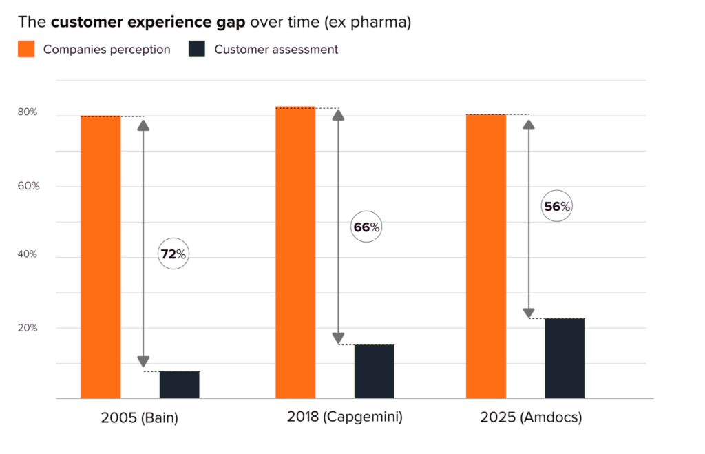 Chart showing the customer experience perception gap over time, comparing company perceptions and customer assessments across industries, from 2005 to 2025.