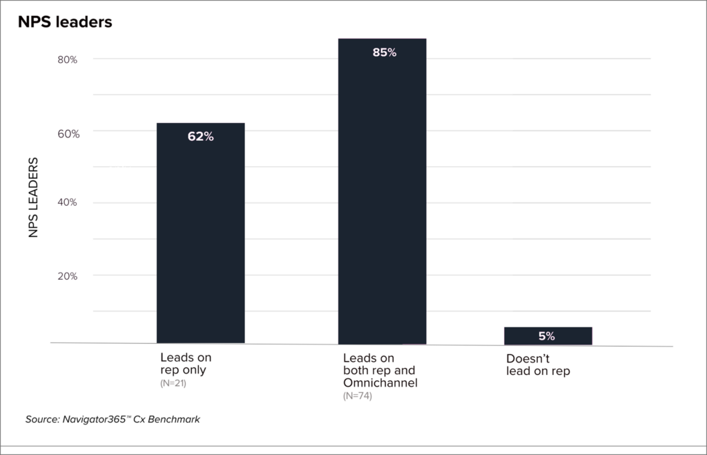 Chart showing that pharma brands leading across both rep and omnichannel engagement are more likely to achieve NPS leadership.