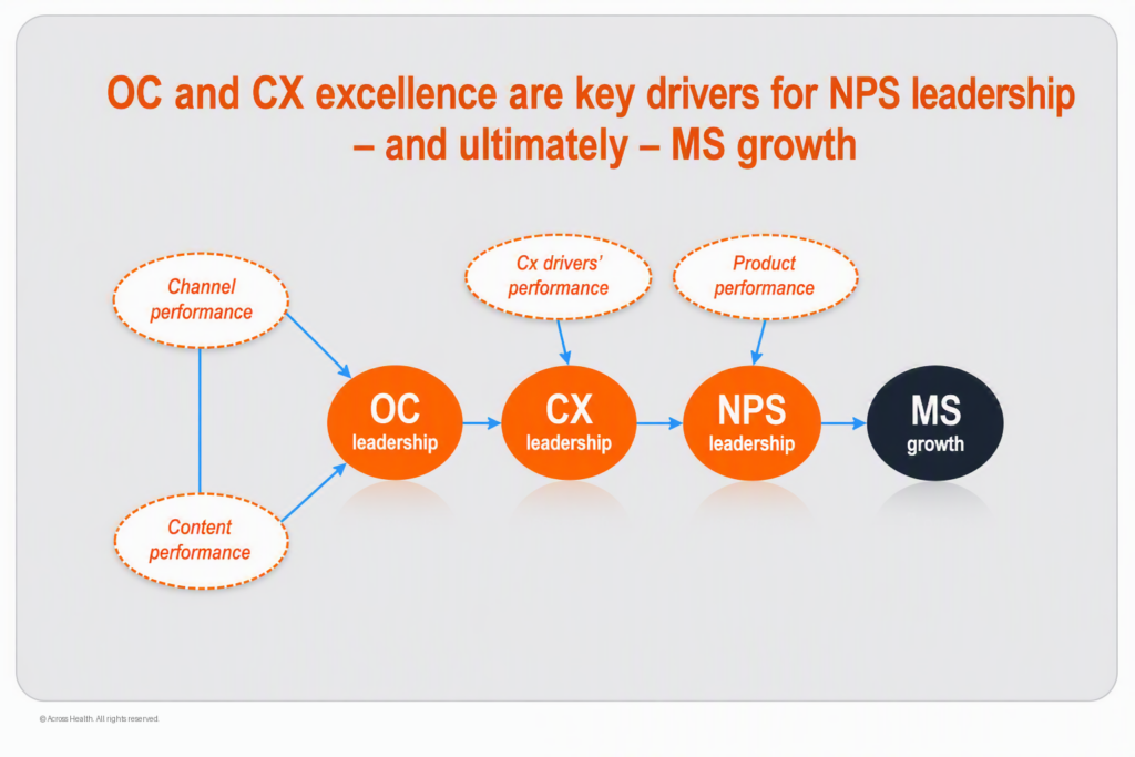 Conceptual model illustrating how channel performance and content performance contribute to omnichannel (OC) leadership, which drives customer experience (CX) leadership, leading to Net Promoter Score (NPS) leadership and ultimately market share (MS) growth. Additional inputs include CX drivers’ performance and product performance. The diagram highlights the causal relationship between omnichannel excellence, customer experience and commercial success.