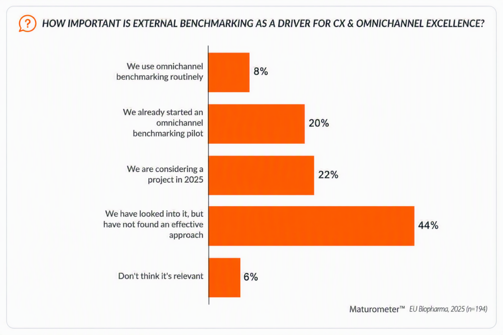 Horizontal bar chart showing attitudes toward omnichannel benchmarking among EU biopharma professionals in 2025. Forty-four percent have explored benchmarking but have not found an effective approach, 22% are considering a project, 20% have started a pilot, 8% use benchmarking routinely, and 6% consider it irrelevant. Source: Maturometer™ EU Biopharma 2025.