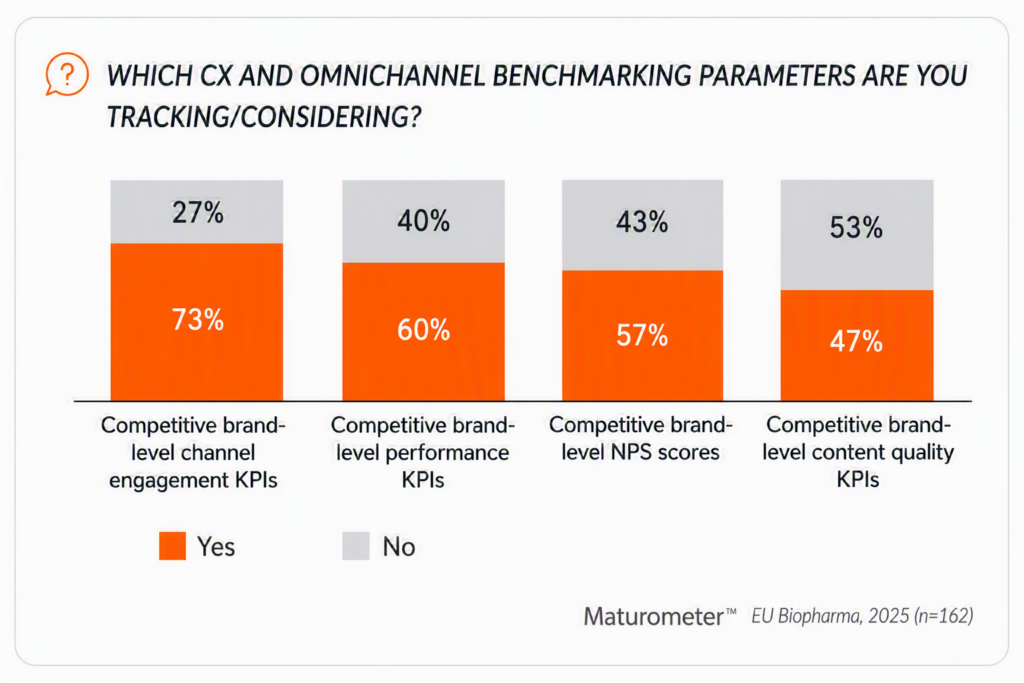 Stacked bar chart showing the most commonly tracked or considered benchmarking KPI categories in EU biopharma. Seventy-three percent track competitive brand-level channel engagement KPIs, 60% track competitive brand-level CX performance KPIs, 57% track competitive brand-level NPS scores, and 47% track competitive brand-level content quality KPIs. Source: Maturometer™ EU Biopharma 2025.