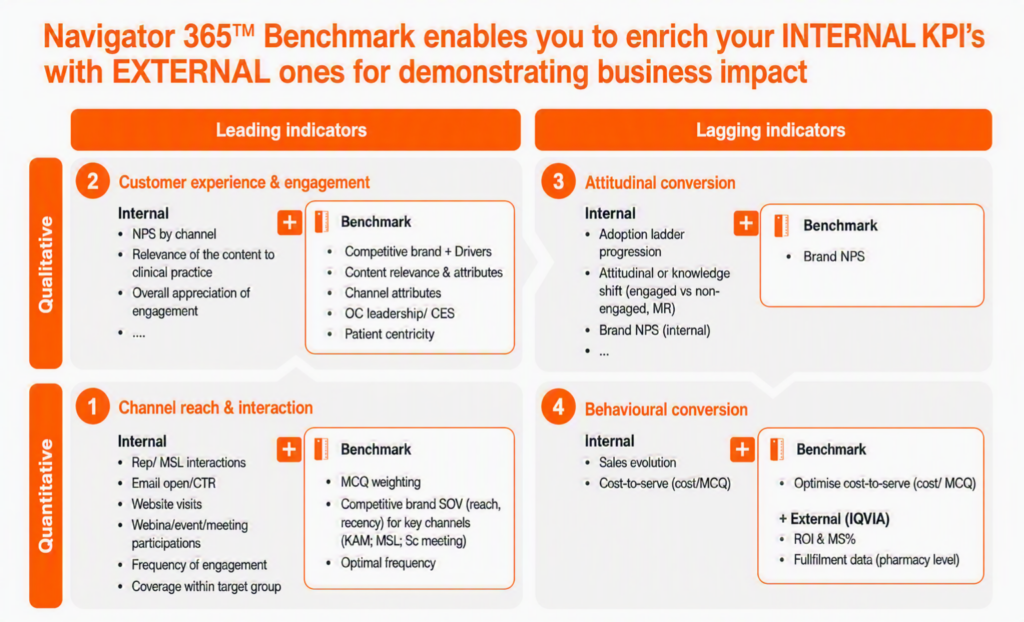 Framework illustrating how internal and external KPIs can be combined to measure omnichannel performance and business impact. The model progresses from channel reach and interaction, to customer experience and engagement, to attitudinal conversion, and finally behavioural conversion. Internal metrics are complemented by external competitive benchmarking data from Navigator365™ Benchmark to provide a relative view of performance versus competitors.