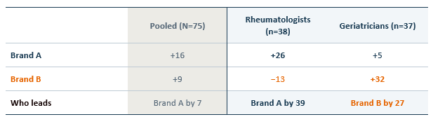 Brand preference varies significantly by specialty, with Brand A leading among rheumatologists and Brand B leading among geriatricians.