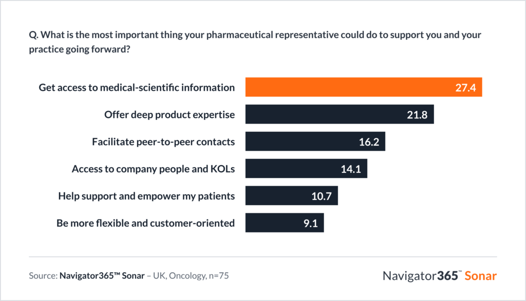 Bar chart from Navigator365 Sonar (UK oncologists, n=75). The most important thing reps could do is give access to medical-scientific information (27.4). This is followed by offering deep product expertise (21.8), facilitating peer-to-peer contacts (16.2), giving access to company people and KOLs (14.1), helping support and empower patients (10.7) and being more flexible and customer-oriented (9.1).