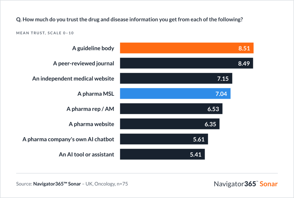 Bar chart from Navigator365 Sonar (UK oncologists, n=75) showing mean trust on a 0–10 scale. Guideline bodies (8.51) and peer-reviewed journals (8.49) are trusted most. They are followed by independent medical websites (7.15), pharma MSLs (7.04), pharma reps (6.53) and pharma websites (6.35). Pharma companies’ own AI chatbots (5.61) and AI tools or assistants (5.41) are trusted least.
