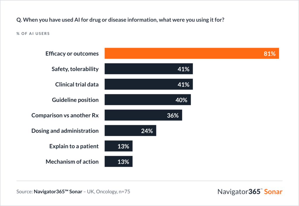 Bar chart from Navigator365 Sonar (UK oncologists, n=75). 81% of AI users have used AI for efficacy or outcomes information. Other uses are safety and tolerability (41%), clinical trial data (41%), guideline position (40%), comparison with another treatment (36%), dosing and administration (24%), explaining to a patient (13%) and mechanism of action (13%).