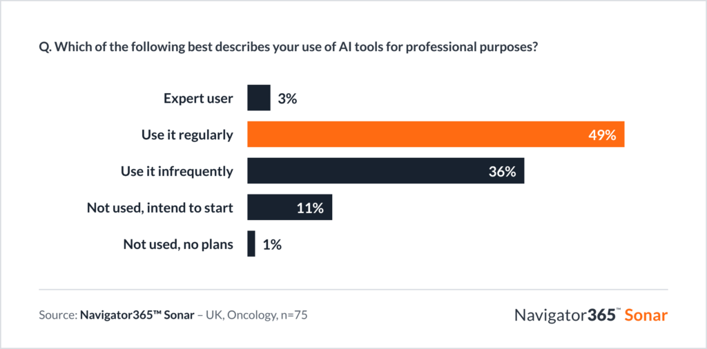 Bar chart from Navigator365 Sonar (UK oncologists, n=75). 49% use AI tools regularly for professional purposes, 36% use them infrequently and 3% are expert users. 11% don’t use AI yet but intend to start, and 1% have no plans to.