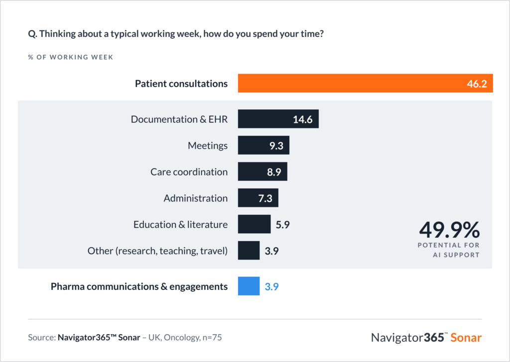 Bar chart from Navigator365 Sonar (UK oncologists, n=75) showing the share of a typical working week per activity. Patient consultations take 46.2%. Tasks with potential for AI support take 49.9% in total: documentation and EHR (14.6%), meetings (9.3%), care coordination (8.9%), administration (7.3%), education and literature (5.9%) and other activities (3.9%). Pharma communications and engagements take 3.9%.