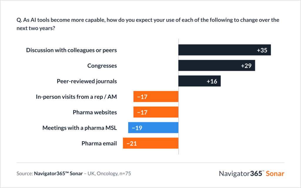 Diverging bar chart from Navigator365 Sonar (UK oncologists, n=75) showing the expected net change in use over the next two years. Use is expected to rise for discussion with colleagues or peers (+35), congresses (+29) and peer-reviewed journals (+16). It is expected to fall for in-person rep visits (−17), pharma websites (−17), meetings with pharma MSLs (−19) and pharma email (−21).