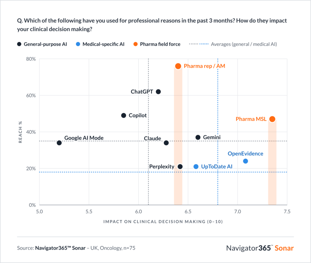 Scatter chart from Navigator365 Sonar (UK oncologists, n=75) comparing reach with impact on clinical decision making for AI tools and pharma field force. Pharma reps have the highest reach (around 75%), and ChatGPT follows (around 60%). Pharma MSLs and the medical-specific AI tool OpenEvidence have the highest impact on clinical decisions. Other general-purpose tools such as Copilot, Gemini, Claude, Google AI Mode and Perplexity reach fewer oncologists and have lower impact.