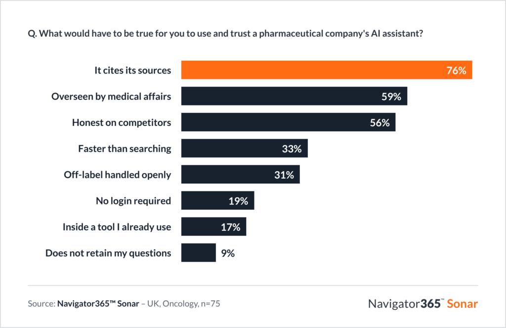 Bar chart from Navigator365 Sonar (UK oncologists, n=75). 76% would only use and trust a pharma company’s AI assistant if it cites its sources. Other conditions are being overseen by medical affairs (59%), being honest on competitors (56%), being faster than searching (33%) and handling off-label questions openly (31%). Fewer oncologists ask for no login (19%), for it to sit inside a tool they already use (17%) or for it not to retain their questions (9%).